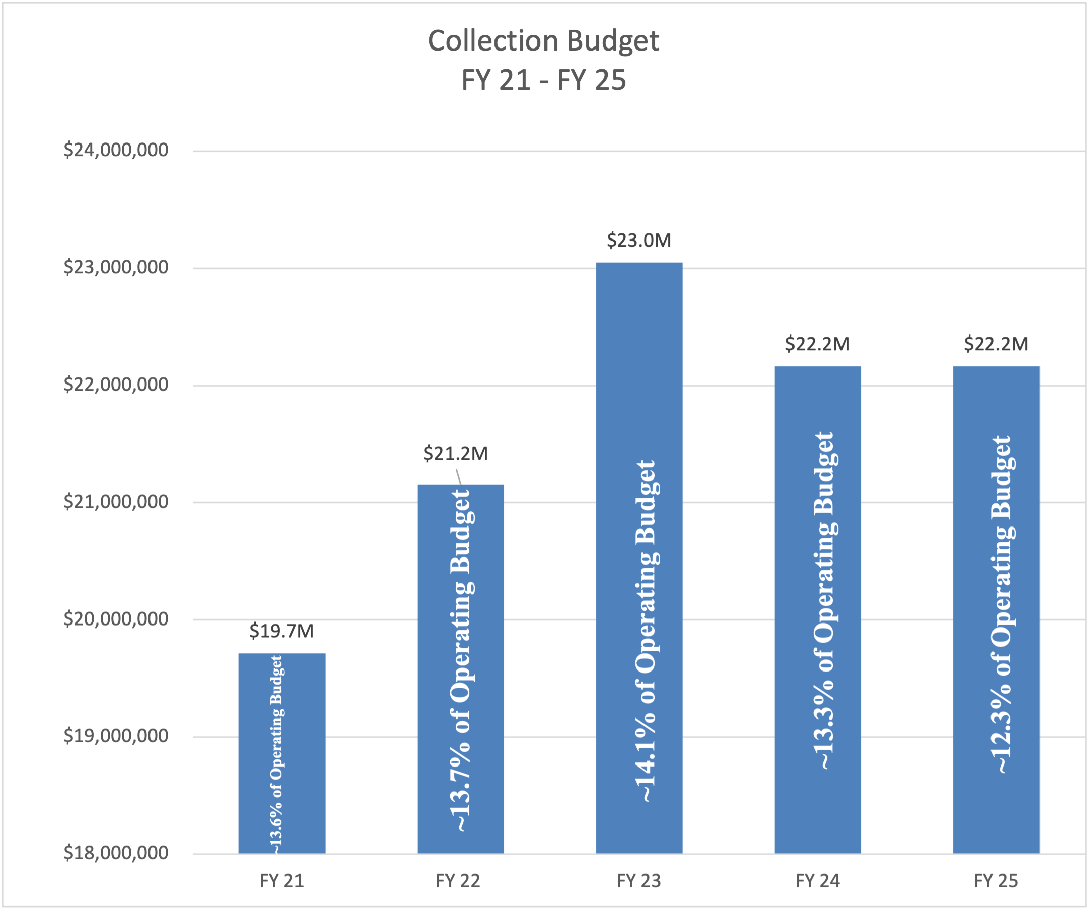 Collection Budget FY 21 - FY 25