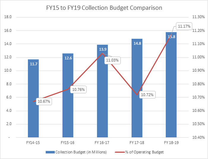 FY15 FY19 comparison 