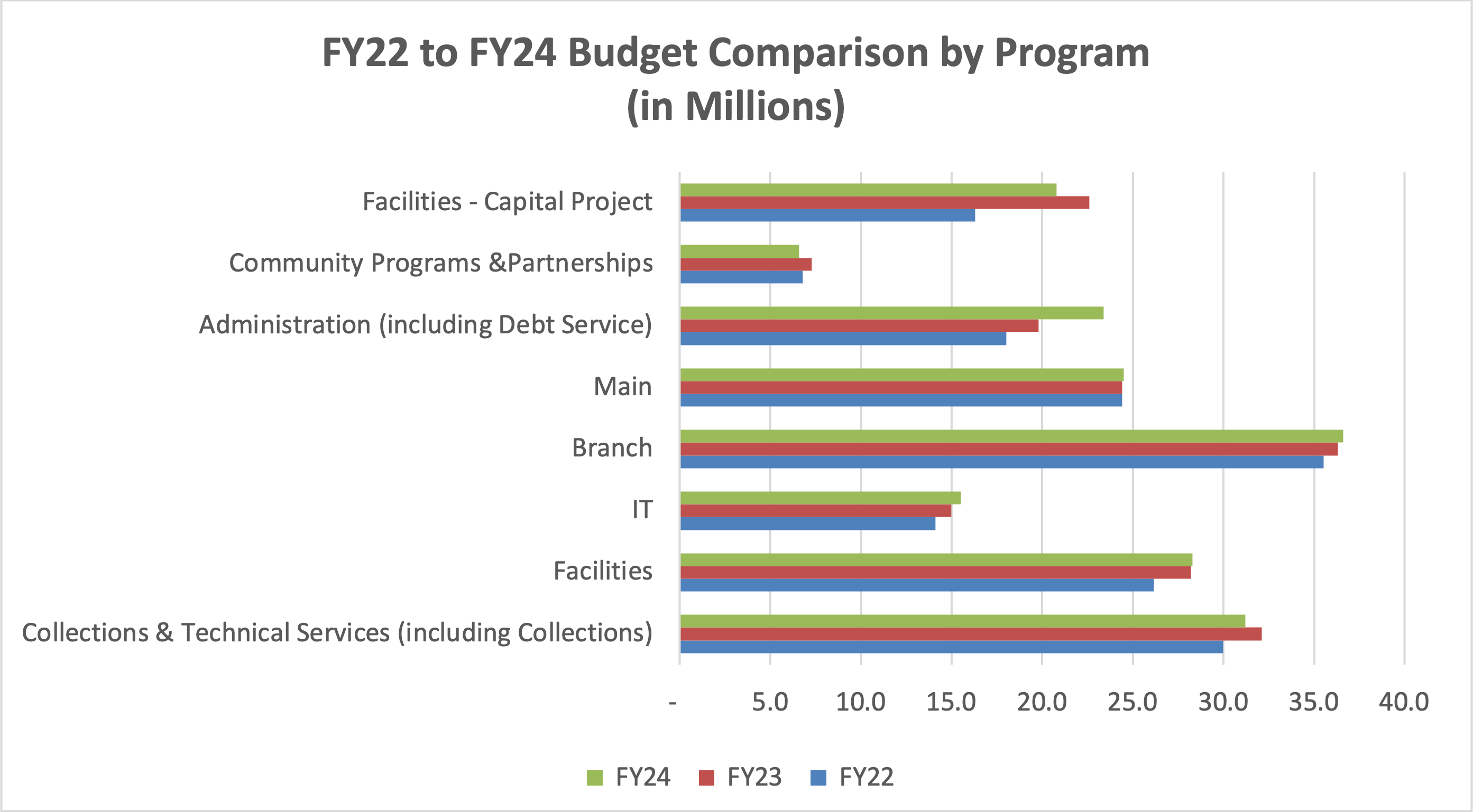 FY22 to FY24 Budget Comparison by Program  (in Millions)